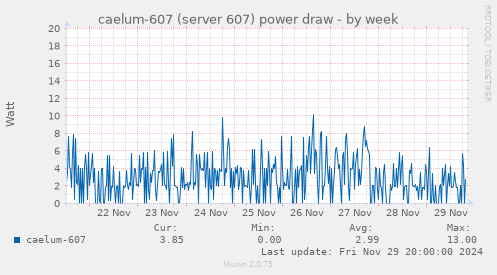 caelum-607 (server 607) power draw