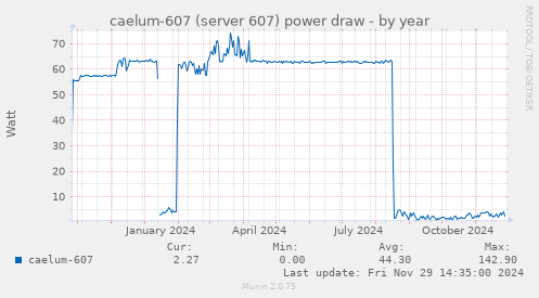 caelum-607 (server 607) power draw