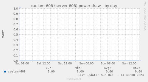 caelum-608 (server 608) power draw