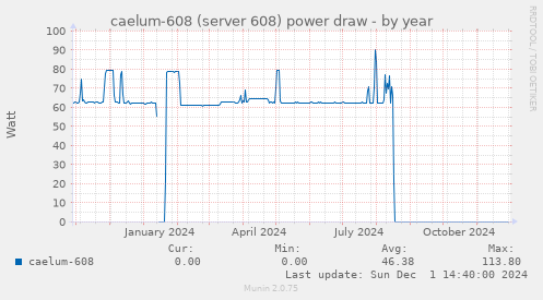 caelum-608 (server 608) power draw