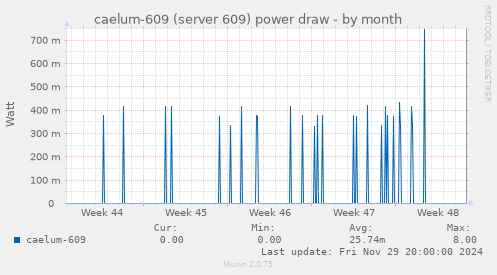 caelum-609 (server 609) power draw