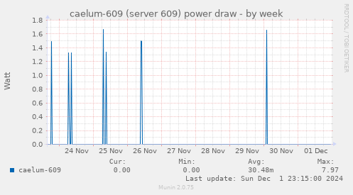 caelum-609 (server 609) power draw