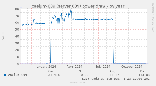 caelum-609 (server 609) power draw