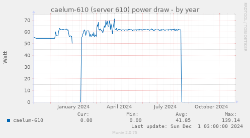 caelum-610 (server 610) power draw