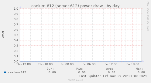 caelum-612 (server 612) power draw