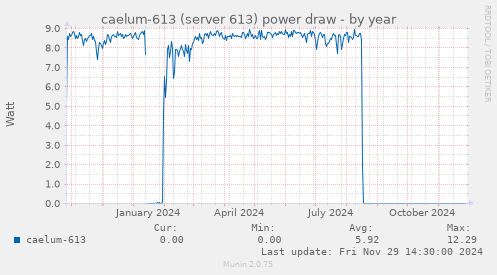 caelum-613 (server 613) power draw