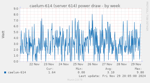 caelum-614 (server 614) power draw