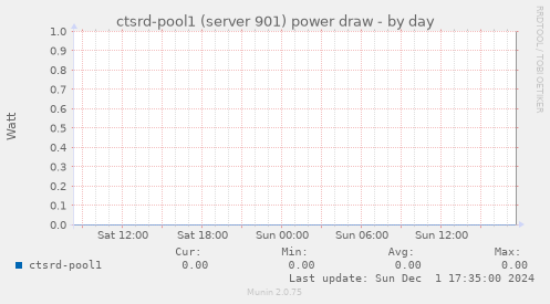 ctsrd-pool1 (server 901) power draw