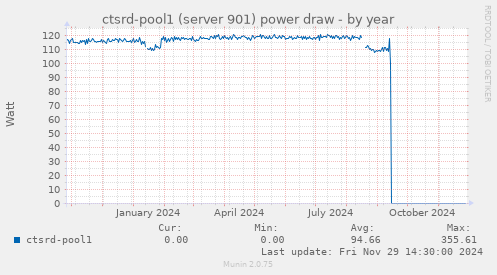 ctsrd-pool1 (server 901) power draw