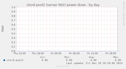 ctsrd-pool2 (server 902) power draw