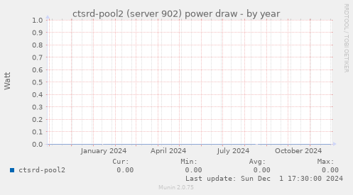 ctsrd-pool2 (server 902) power draw