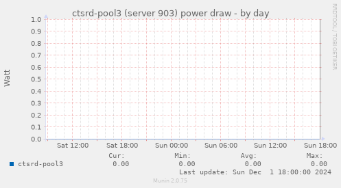 ctsrd-pool3 (server 903) power draw