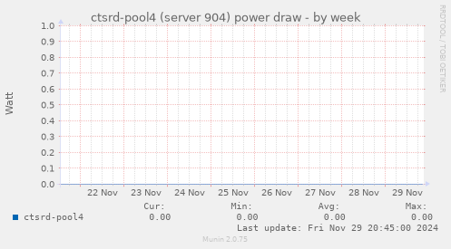 ctsrd-pool4 (server 904) power draw