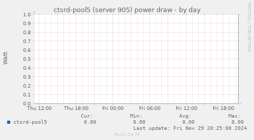 ctsrd-pool5 (server 905) power draw