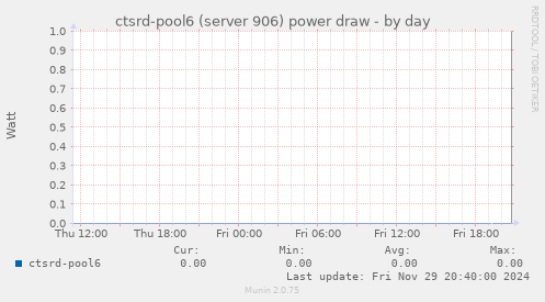 ctsrd-pool6 (server 906) power draw