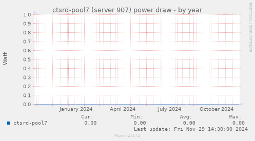 ctsrd-pool7 (server 907) power draw