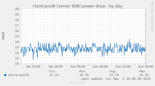 ctsrd-pool8 (server 908) power draw