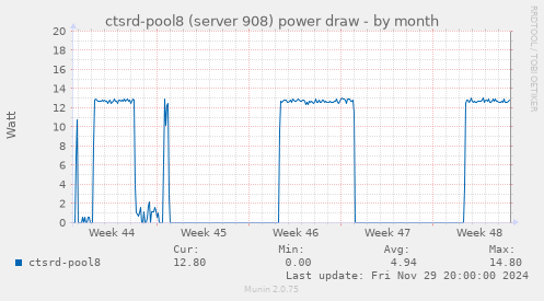 ctsrd-pool8 (server 908) power draw