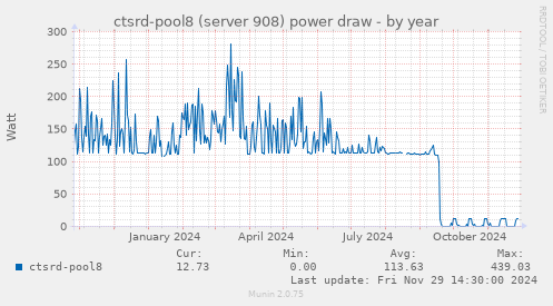 ctsrd-pool8 (server 908) power draw