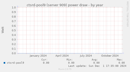 ctsrd-pool9 (server 909) power draw