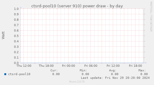 ctsrd-pool10 (server 910) power draw