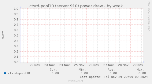 ctsrd-pool10 (server 910) power draw