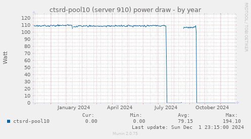 ctsrd-pool10 (server 910) power draw