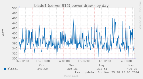 blade1 (server 912) power draw