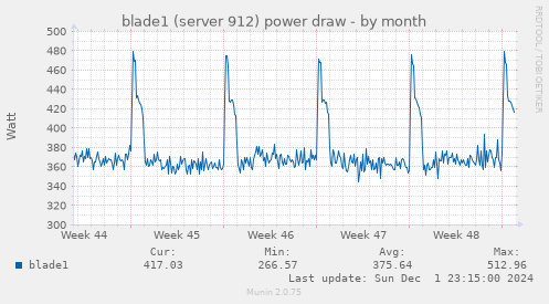 blade1 (server 912) power draw