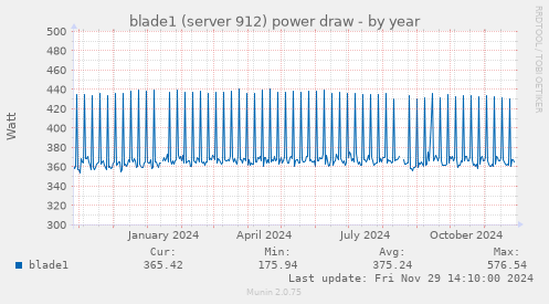 blade1 (server 912) power draw