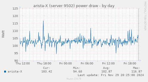 arista-X (server 9502) power draw