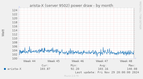 arista-X (server 9502) power draw