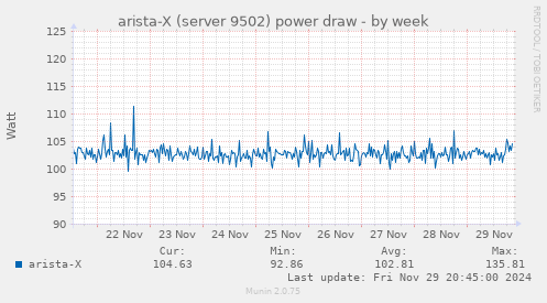 arista-X (server 9502) power draw