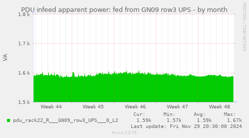 PDU infeed apparent power: fed from GN09 row3 UPS