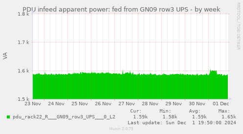 PDU infeed apparent power: fed from GN09 row3 UPS