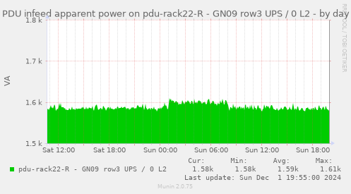 PDU infeed apparent power on pdu-rack22-R - GN09 row3 UPS / 0 L2