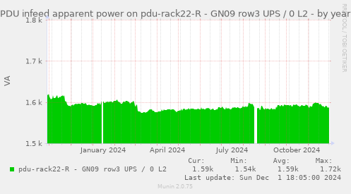 PDU infeed apparent power on pdu-rack22-R - GN09 row3 UPS / 0 L2