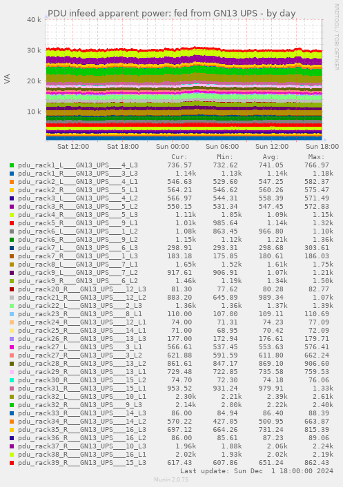 PDU infeed apparent power: fed from GN13 UPS