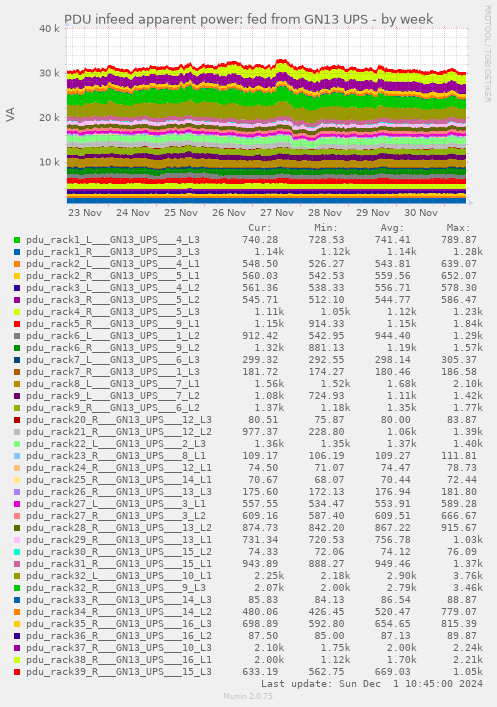 PDU infeed apparent power: fed from GN13 UPS