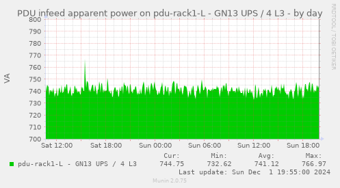 PDU infeed apparent power on pdu-rack1-L - GN13 UPS / 4 L3