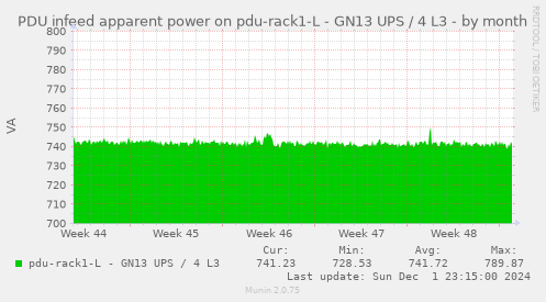 PDU infeed apparent power on pdu-rack1-L - GN13 UPS / 4 L3