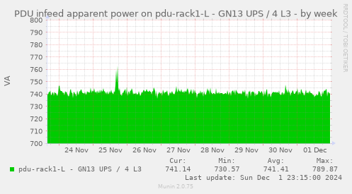 PDU infeed apparent power on pdu-rack1-L - GN13 UPS / 4 L3