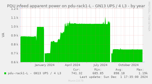 PDU infeed apparent power on pdu-rack1-L - GN13 UPS / 4 L3