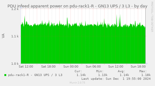 PDU infeed apparent power on pdu-rack1-R - GN13 UPS / 3 L3