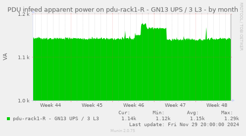 PDU infeed apparent power on pdu-rack1-R - GN13 UPS / 3 L3