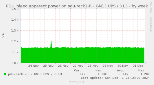 PDU infeed apparent power on pdu-rack1-R - GN13 UPS / 3 L3