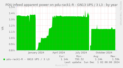 PDU infeed apparent power on pdu-rack1-R - GN13 UPS / 3 L3