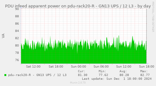 PDU infeed apparent power on pdu-rack20-R - GN13 UPS / 12 L3