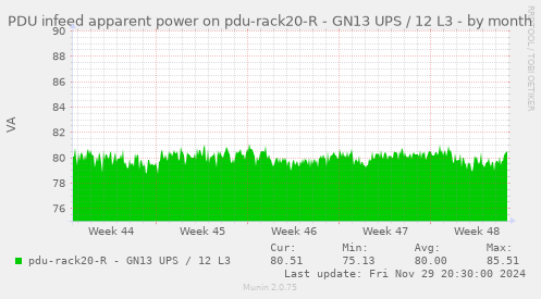 PDU infeed apparent power on pdu-rack20-R - GN13 UPS / 12 L3