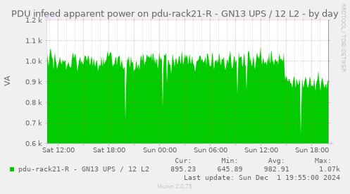 PDU infeed apparent power on pdu-rack21-R - GN13 UPS / 12 L2